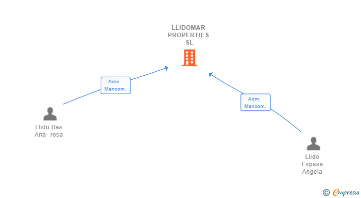 Vinculaciones societarias de LLIDOMAR PROPERTIES SL