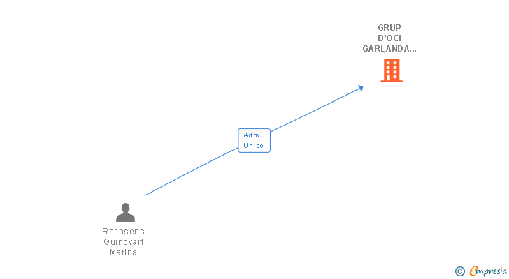 Vinculaciones societarias de GRUP D'OCI GARLANDA SL