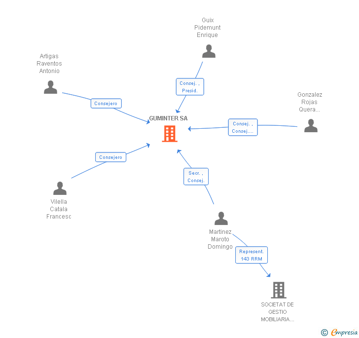 Vinculaciones societarias de GUMINTER SA