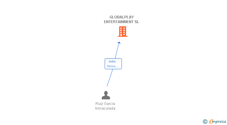 Vinculaciones societarias de GLOBALPLAY ENTERTAINMENT SL