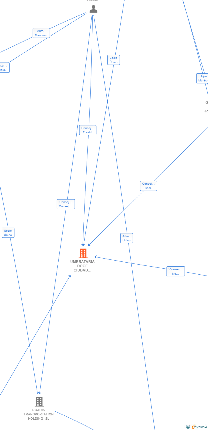 Vinculaciones societarias de UMBRATARIA DOCE CIUDAD LINEAL SL