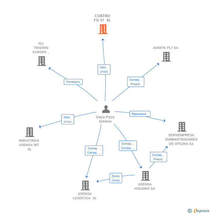 Vinculaciones societarias de CUATRO FG 17 SL