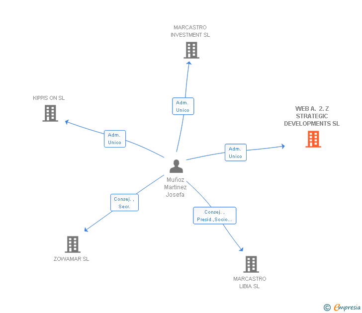 Vinculaciones societarias de WEB A. 2. Z STRATEGIC DEVELOPMENTS SL