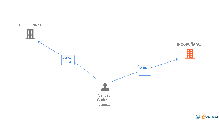 Vinculaciones societarias de INCORUÑA SL