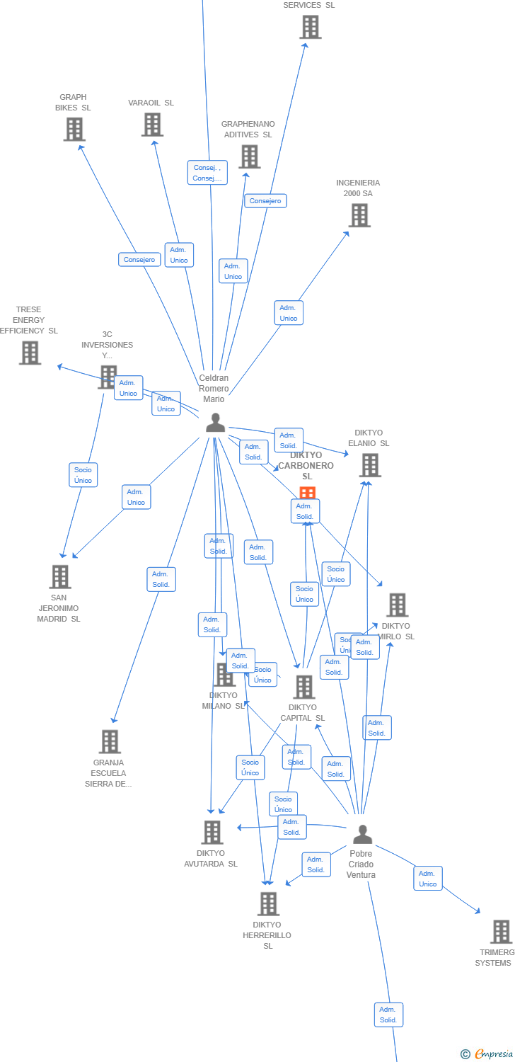 Vinculaciones societarias de DIKTYO CARBONERO SL