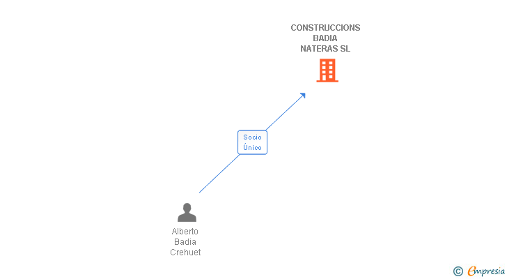 Vinculaciones societarias de CONSTRUCCIONS BADIA NATERAS SL