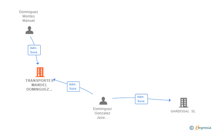 Vinculaciones societarias de TRANSPORTES MANUEL DOMINGUEZ MONTES SL