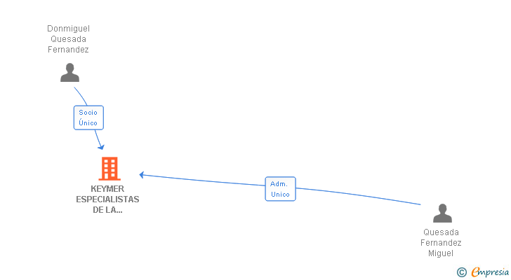 Vinculaciones societarias de KEYMER ESPECIALISTAS DE LA CONSTRUCCION SL