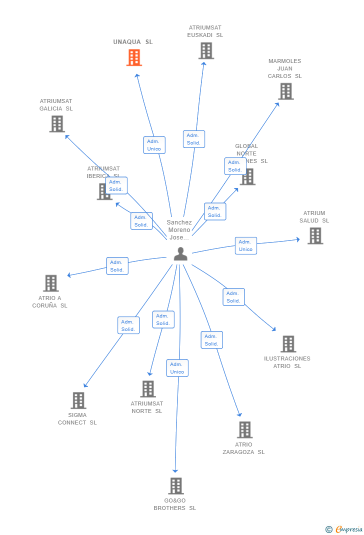 Vinculaciones societarias de UNAQUA SL