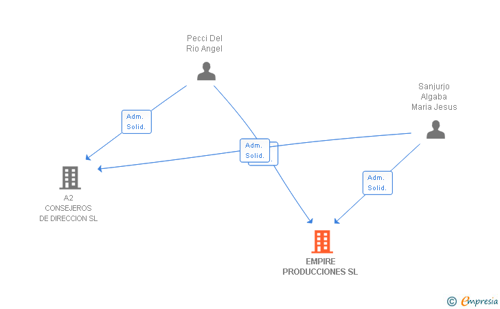 Vinculaciones societarias de EMPIRE PRODUCCIONES SL