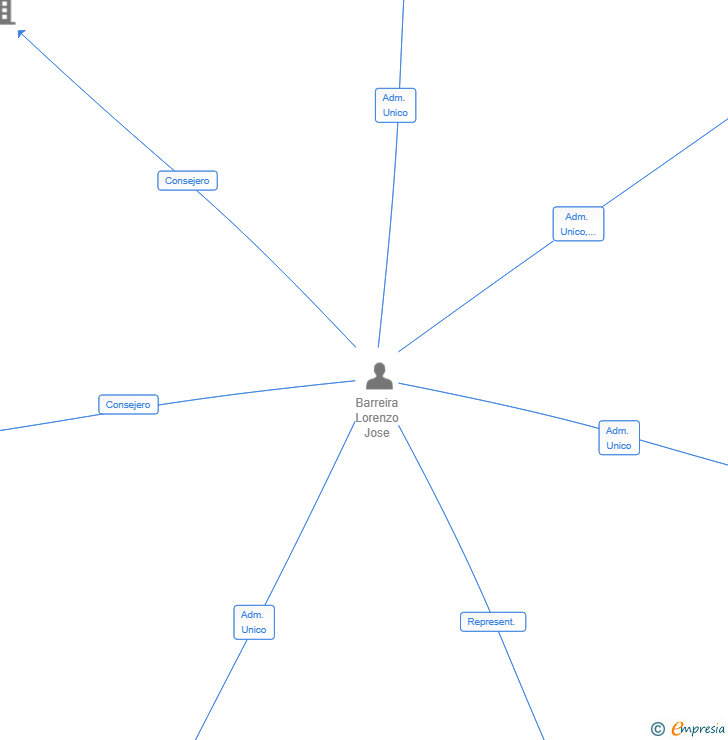 Vinculaciones societarias de LORBA INVERSIONES SL