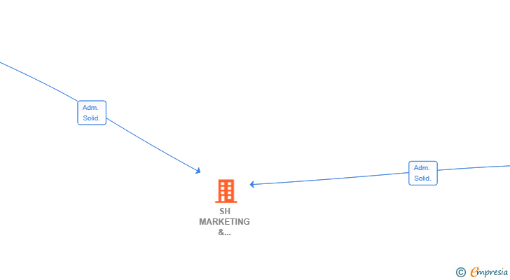Vinculaciones societarias de SH MARKETING & PUBLISHING SL