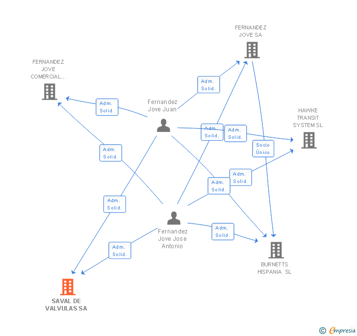 Vinculaciones societarias de SAVAL DE VALVULAS SA