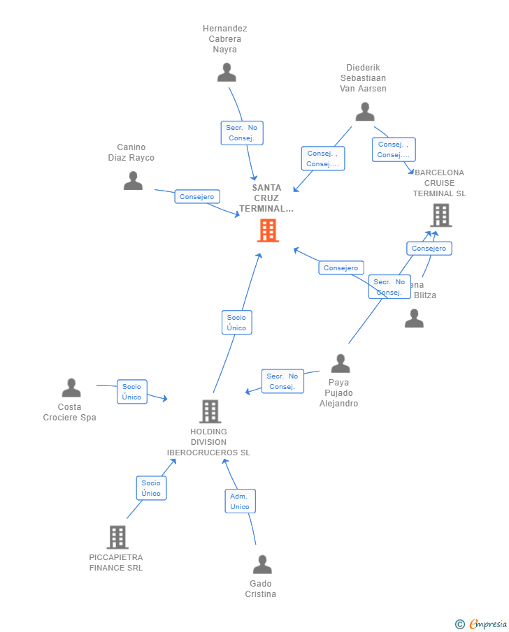 Vinculaciones societarias de SANTA CRUZ TERMINAL SL