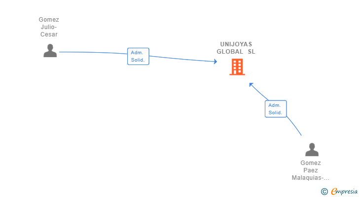 Vinculaciones societarias de UNIJOYAS GLOBAL SL