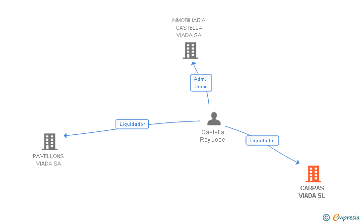 Vinculaciones societarias de CARPAS VIADA SL