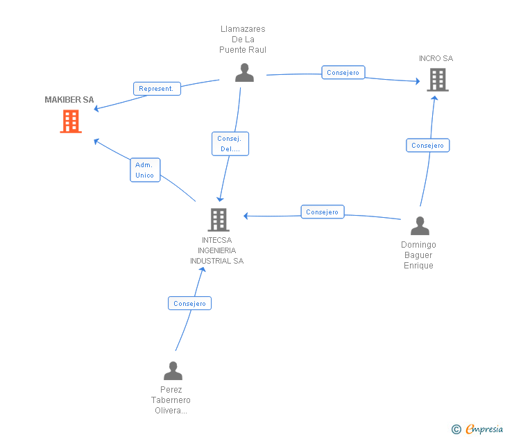 Vinculaciones societarias de MAKIBER SA