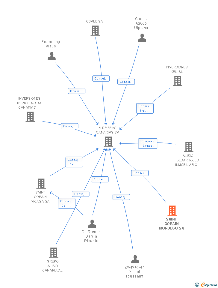 Vinculaciones societarias de SAINT GOBAIN MONDEGO SA