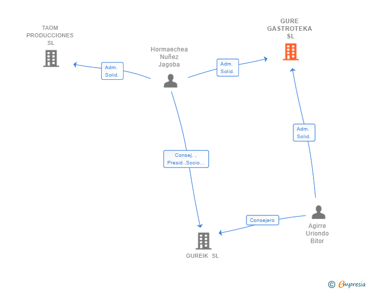 Vinculaciones societarias de GURE GASTROTEKA SL