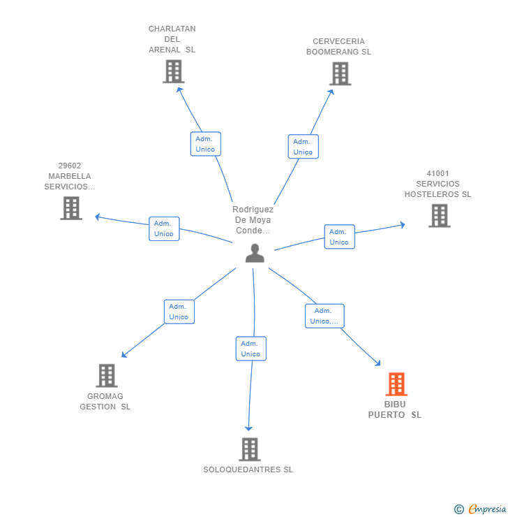 Vinculaciones societarias de BIBU PUERTO SL