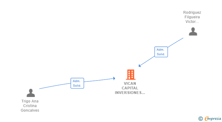 Vinculaciones societarias de VICAN CAPITAL INVERSIONES SL