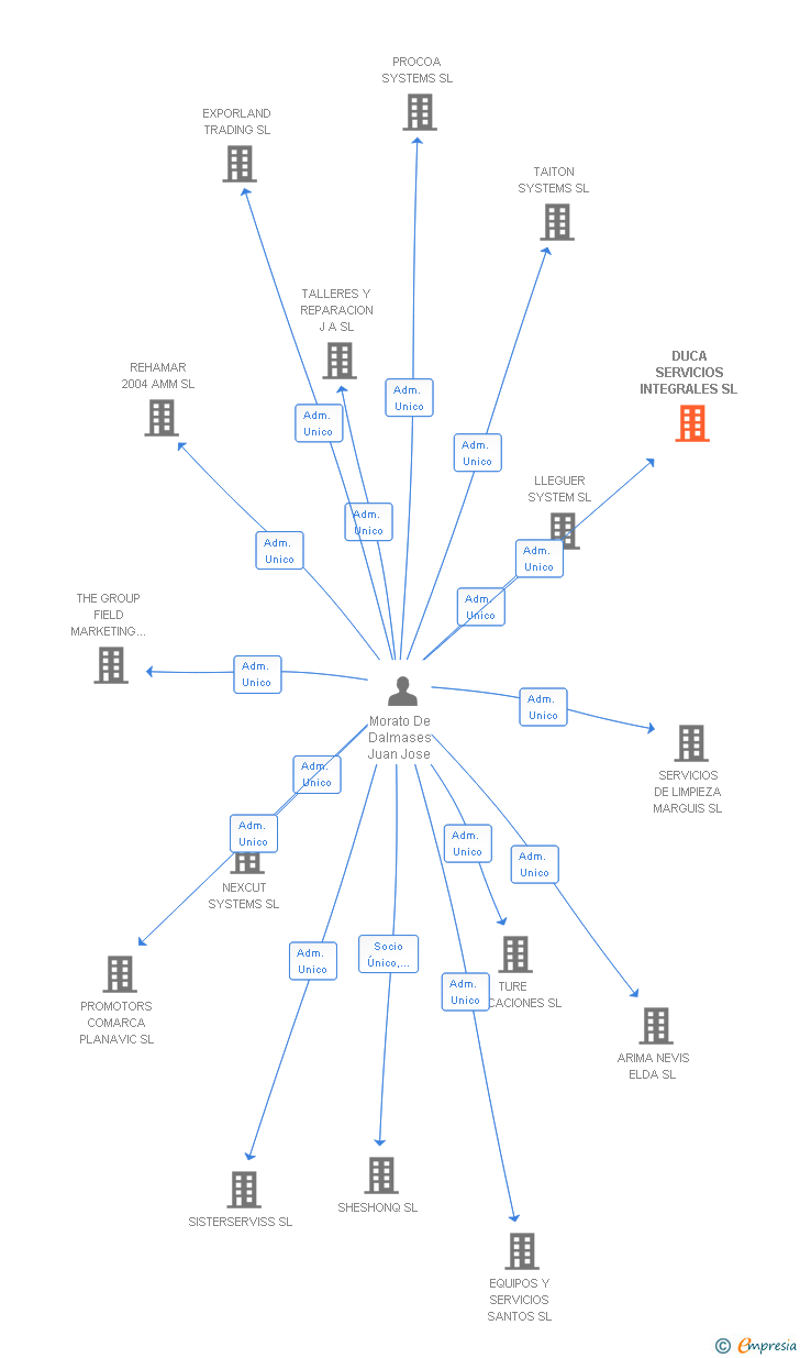 Vinculaciones societarias de DUCA SERVICIOS INTEGRALES SL