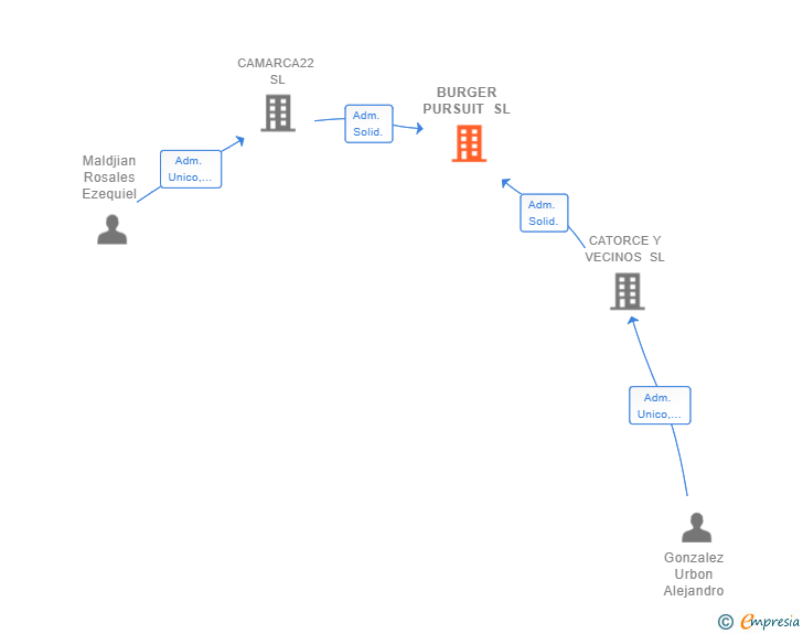 Vinculaciones societarias de BURGER PURSUIT SL