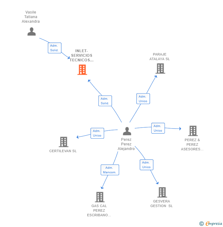 Vinculaciones societarias de INLET CONSULTORIA SL