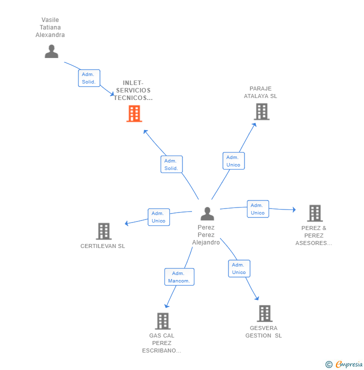 Vinculaciones societarias de INLET-SERVICIOS TECNICOS ARQUITECTURA Y CONSTRUCCION SL