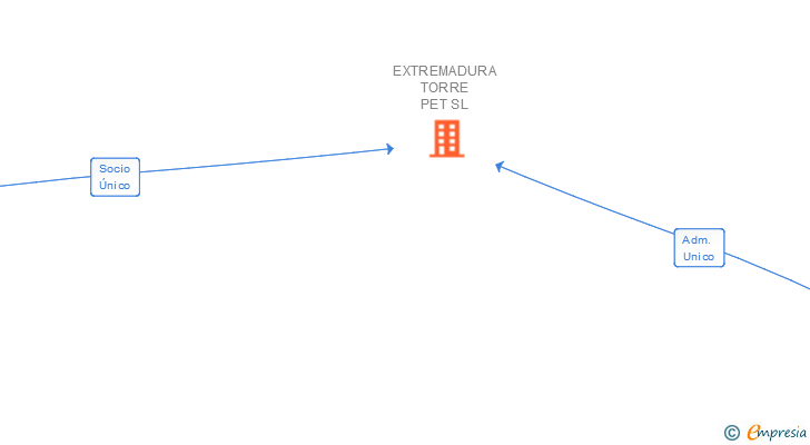 Vinculaciones societarias de EXTREMADURA TORRE PET SL