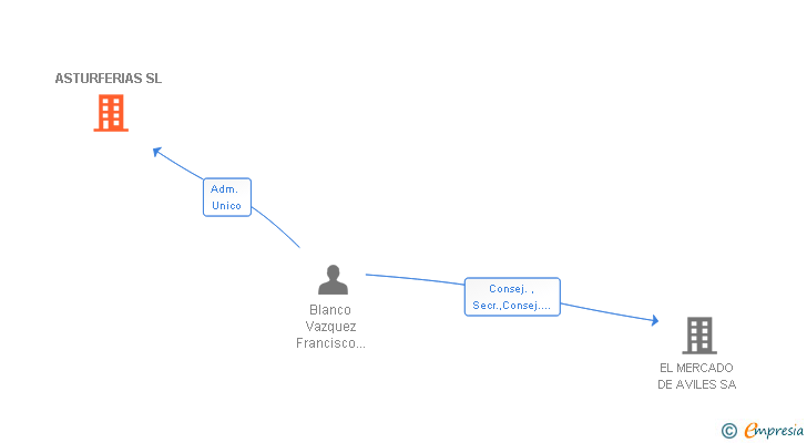 Vinculaciones societarias de ASTURFERIAS SL