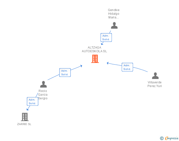 Vinculaciones societarias de ALTZAGA AUTOESKOLA SL