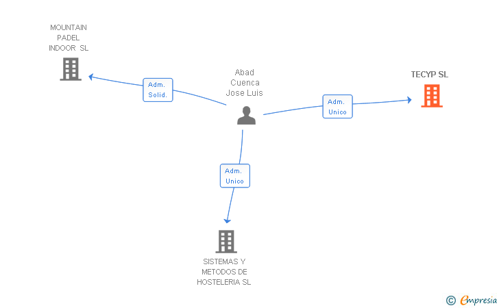 Vinculaciones societarias de TECYP SL