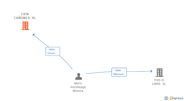 Vinculaciones societarias de CIEN CAÑONES SL