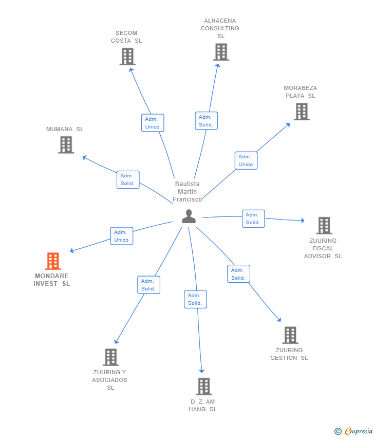 Vinculaciones societarias de MONDARE INVEST SL