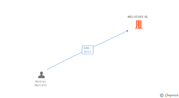 Vinculaciones societarias de NELOTOFE SL