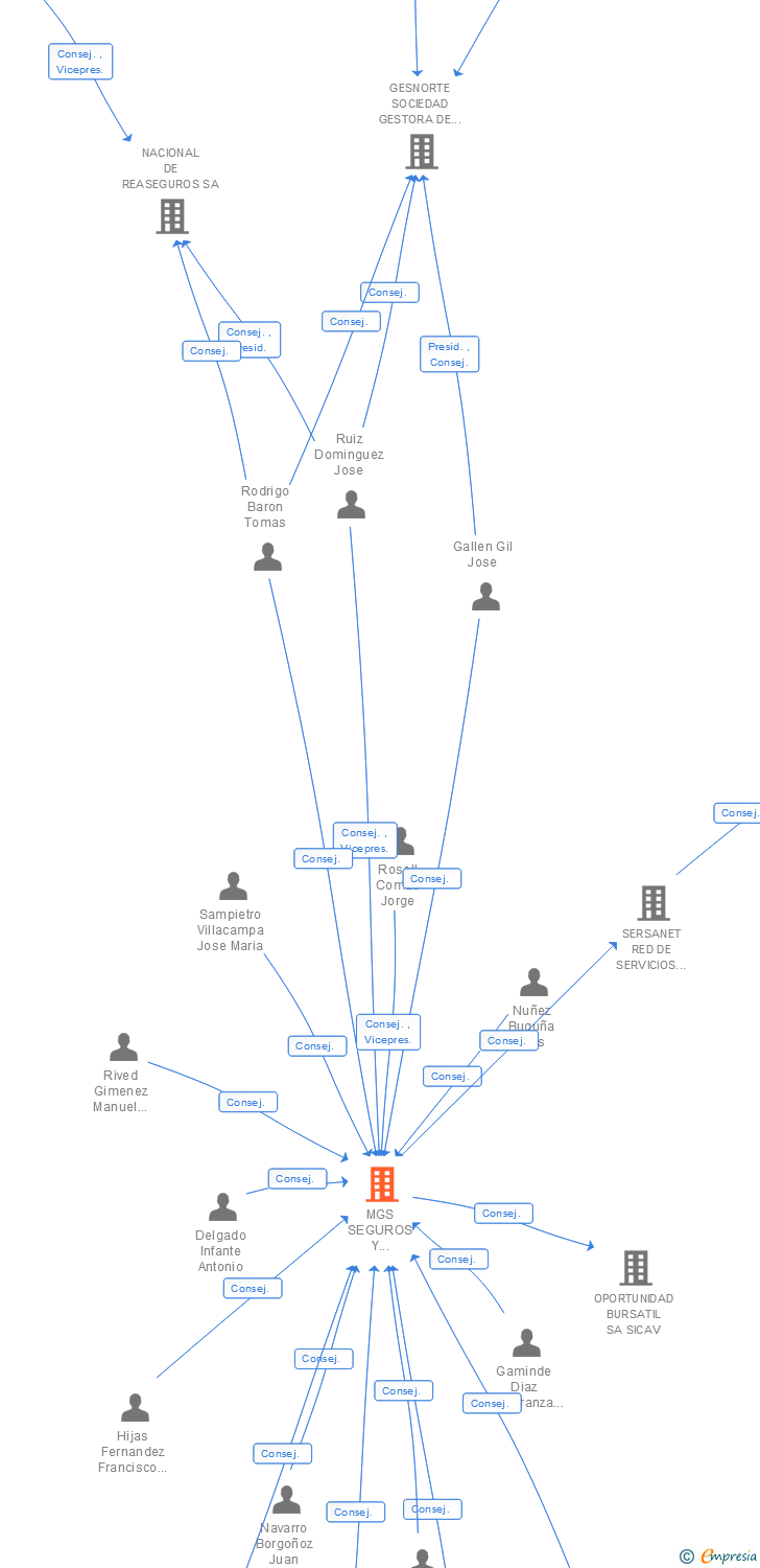 Vinculaciones societarias de MGS SEGUROS Y REASEGUROS SA