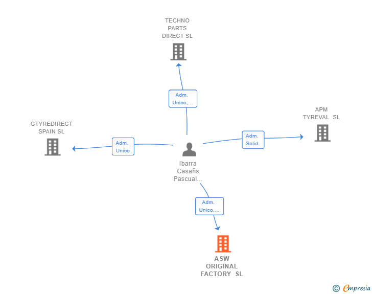 Vinculaciones societarias de ASW ORIGINAL FACTORY SL