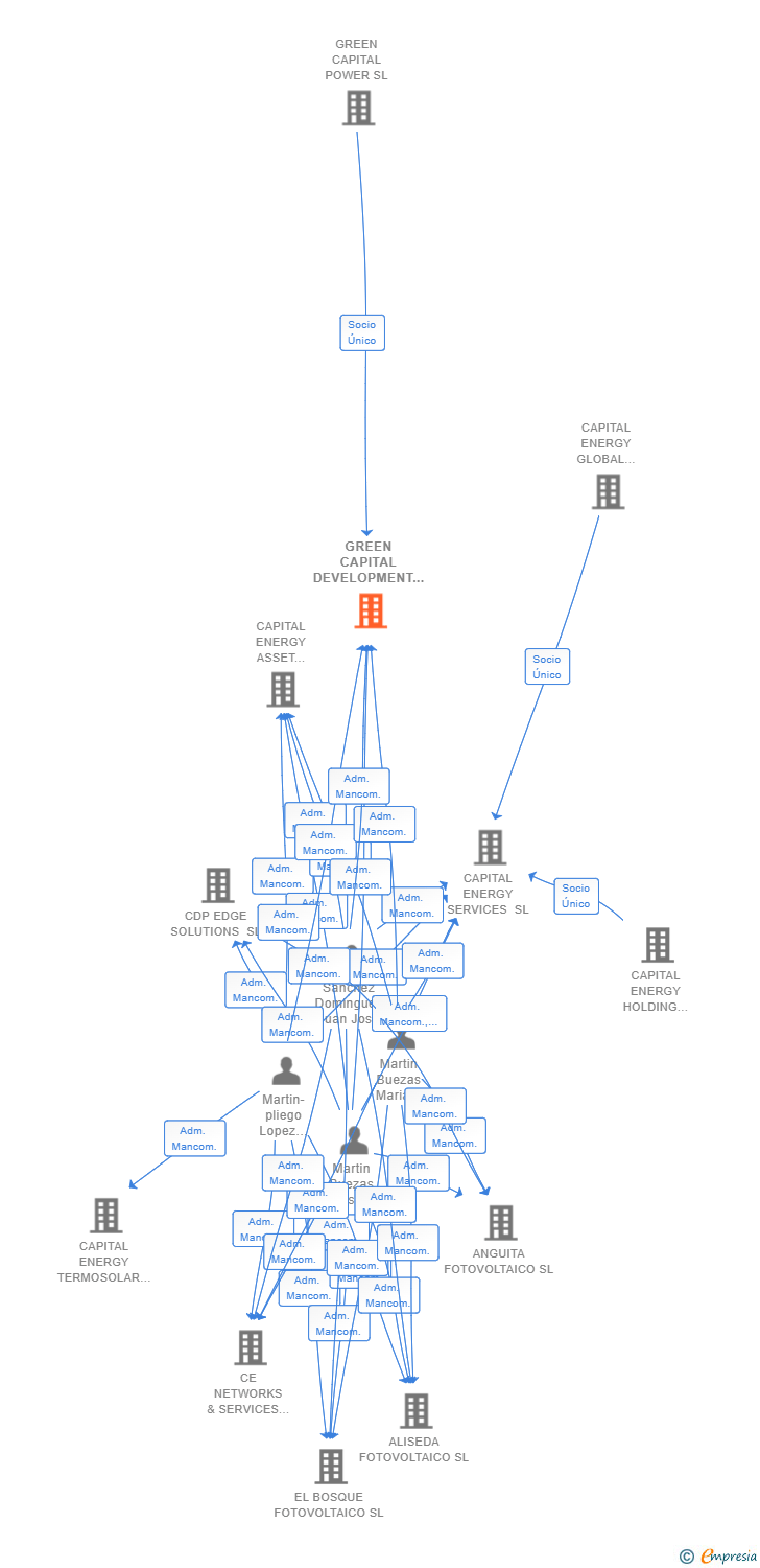 Vinculaciones societarias de GREEN CAPITAL DEVELOPMENT 73 SL