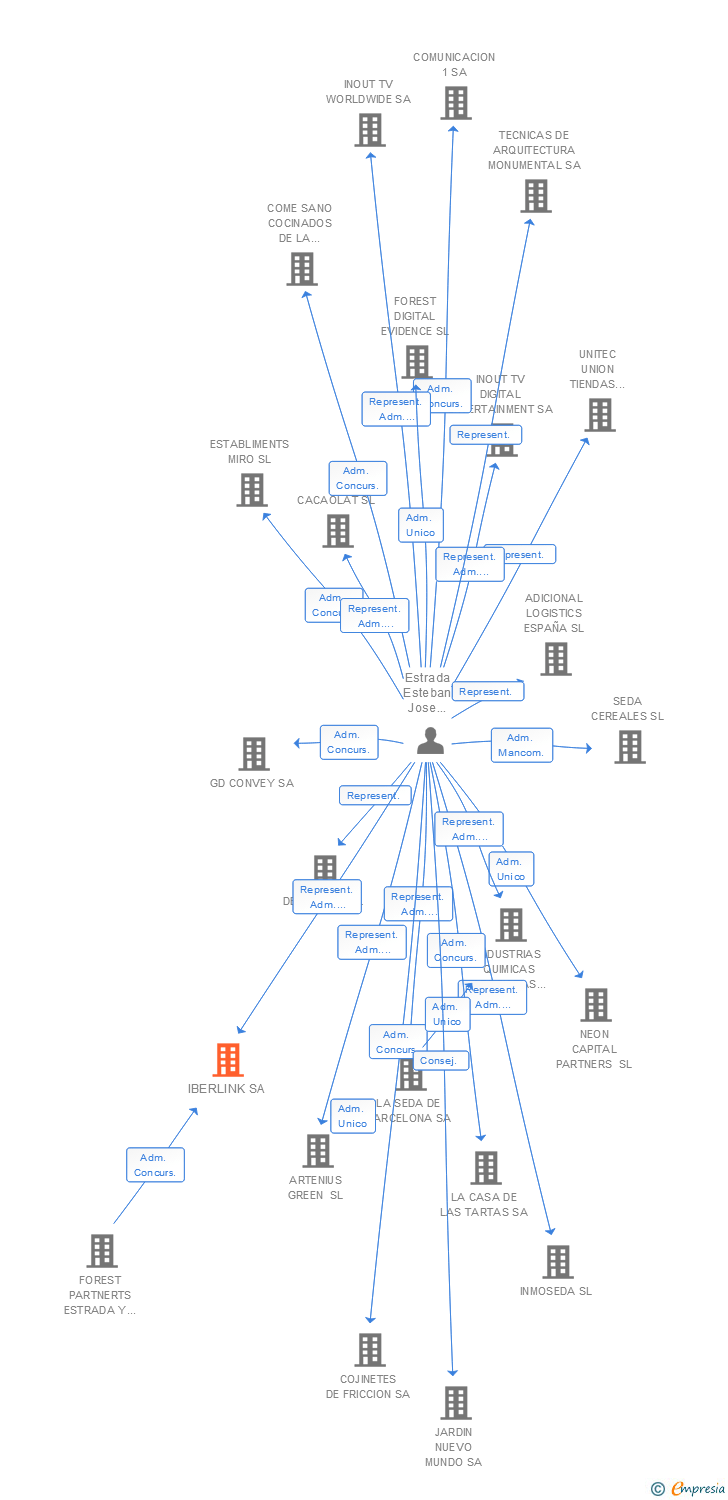 Vinculaciones societarias de IBERLINK SA