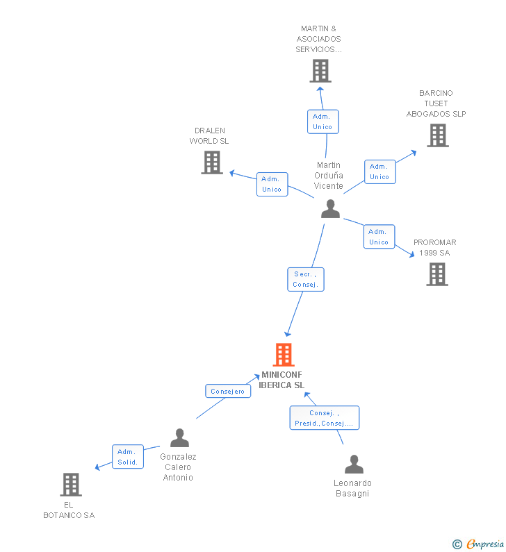 Vinculaciones societarias de MINICONF IBERICA SL