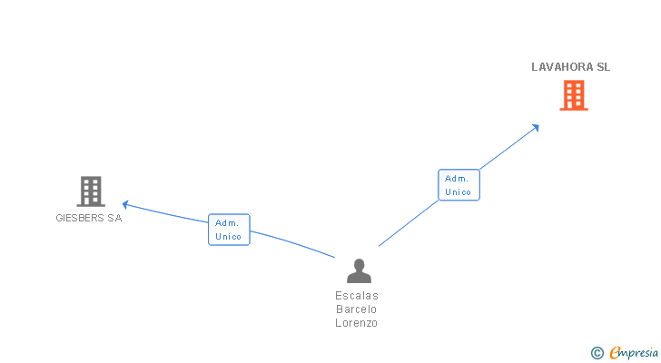 Vinculaciones societarias de LAVAHORA SL (EXTINGUIDA)