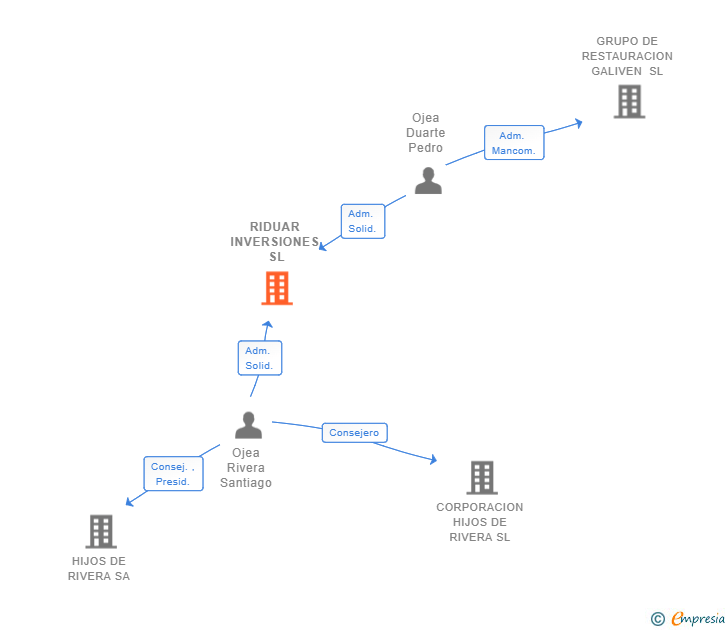 Vinculaciones societarias de RIDUAR INVERSIONES SL
