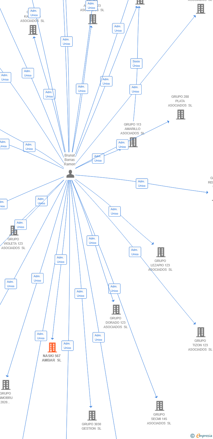 Vinculaciones societarias de NASKI 567 AMBAR SL