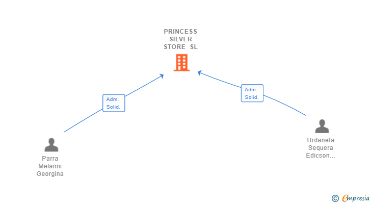 Vinculaciones societarias de PRINCESS SILVER STORE SL