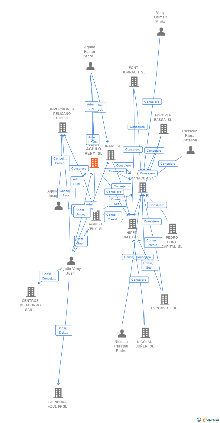 Vinculaciones societarias de JOAN AGUILO VENY SL