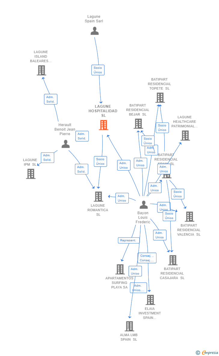 Vinculaciones societarias de LAGUNE HOSPITALIDAD SL