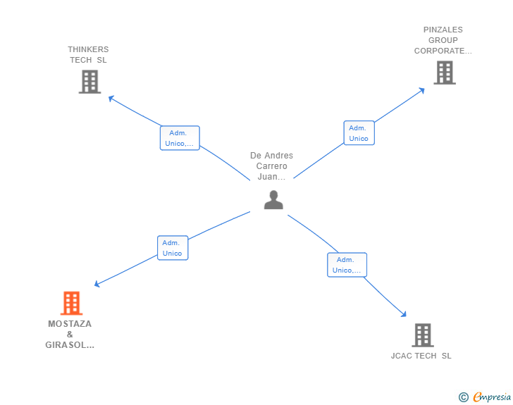 Vinculaciones societarias de MOSTAZA & GIRASOL GROUP SL
