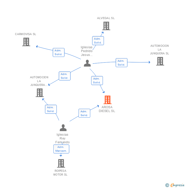 Vinculaciones societarias de AROSA DIESEL SL