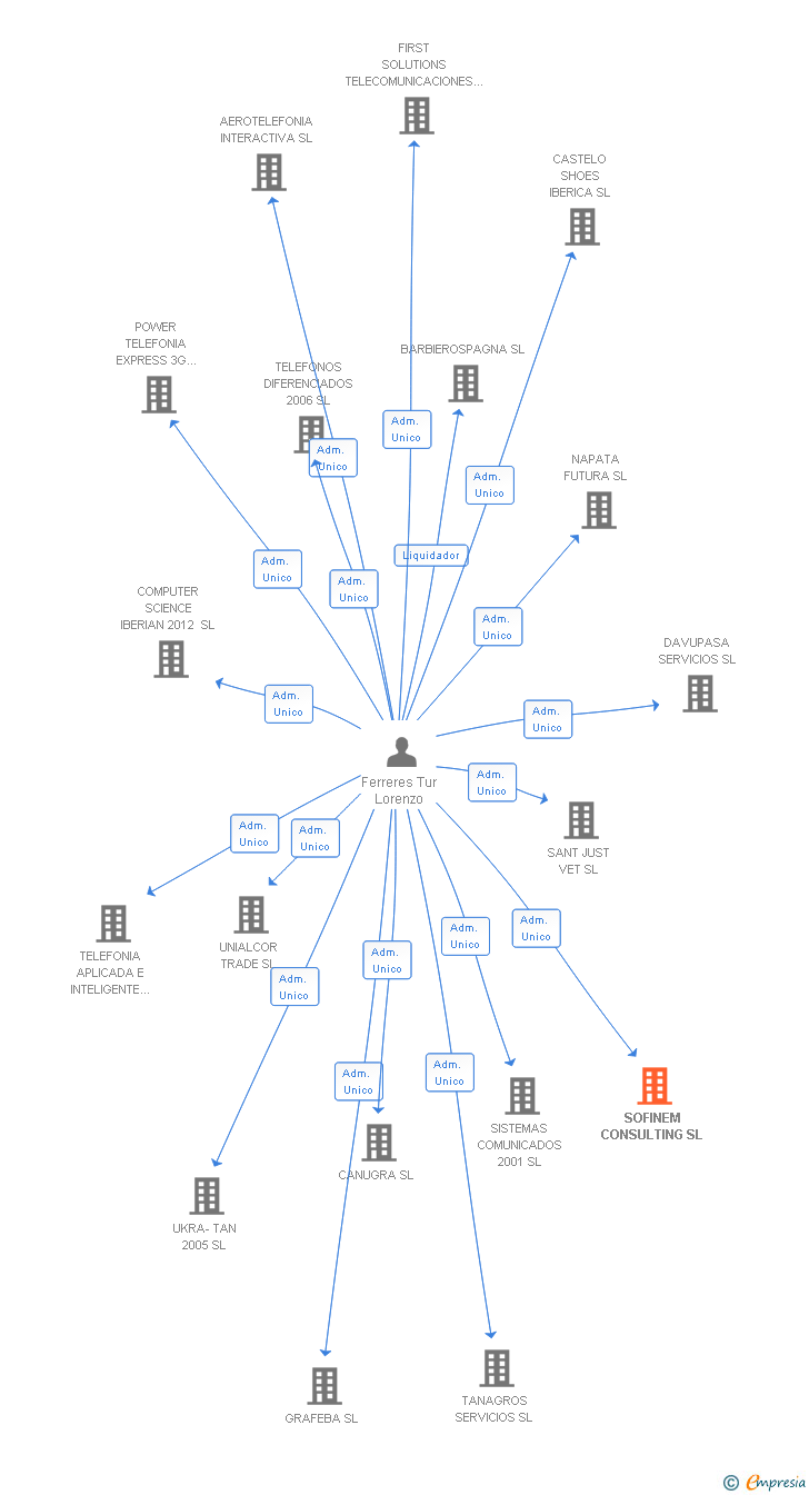 Vinculaciones societarias de SOFINEM CONSULTING SL